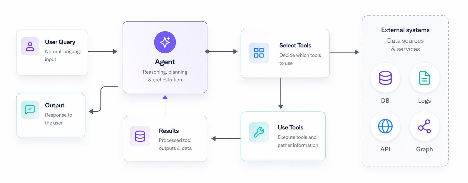Loop of an agentic workflow